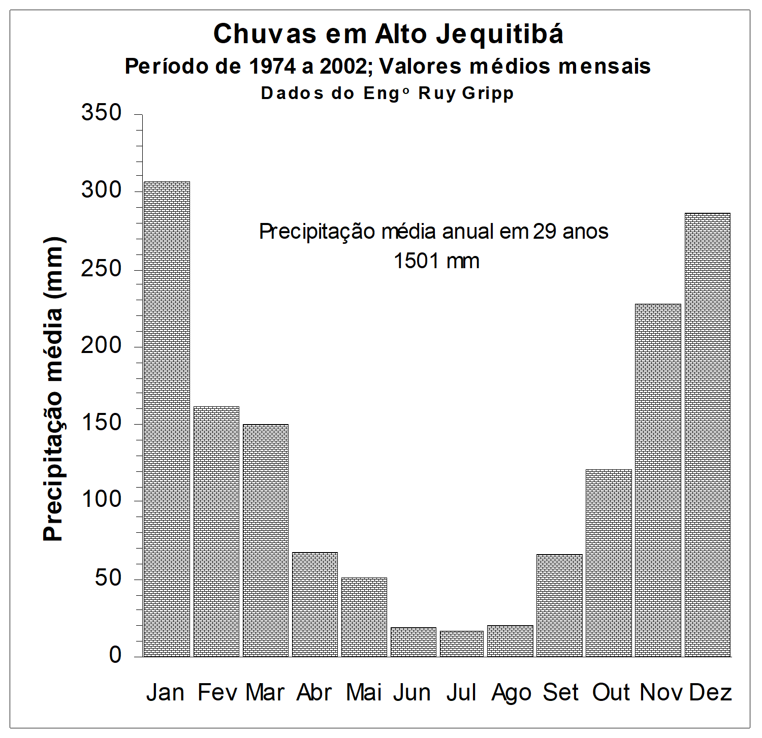 Gráfico original das médias mensais de chuva em Alto Jequitibá, período de 1974 a 2002.